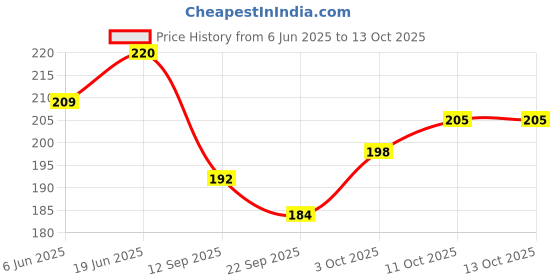 flipkart.com leopax LEO-Sink Faucet-N Faucet Nozzle leopax Price History Graph from 6 Jun 2025 to 12 Oct 2025