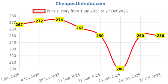 flipkart.com leopax Women Shapewear leopax Price History Graph from 1 Jun 2025 to 26 Oct 2025