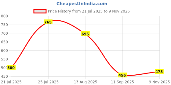 flipkart.com leoproducts Maruti Suzuki WagonR Body Cover leoproducts Price History Graph from 21 Jul 2025 to 9 Nov 2025