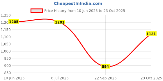 flipkart.com leo's fitness shoes Leo Chic and Chunky Comfortable Casual Boots Boots For Men leo's fitness shoes Price History Graph from 10 Jun 2025 to 23 Oct 2025