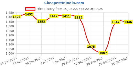 flipkart.com leo's fitness shoes Leo Men's Waterproof Non-Slip Lightweight Outdoor Mid Top Ankle Boots Boots For Men leo's fitness shoes Price History Graph from 15 Jun 2025 to 20 Oct 2025