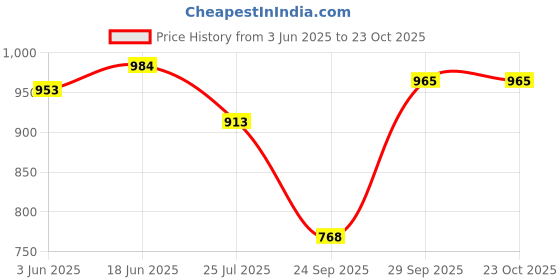 flipkart.com leo shoes Leo's Men's Jungle Anti-Slip Mid Top Outdoor Boots Boots For Men leo shoes Price History Graph from 3 Jun 2025 to 23 Oct 2025