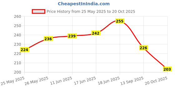 flipkart.com leosportz (1pair) of Sports Pain Relief knee sleeve knee cap knee guard Knee Support leosportz Price History Graph from 25 May 2025 to 20 Oct 2025