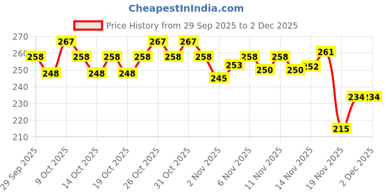 flipkart.com leosportz AB Roller Wheel (Dia.20cm) Exercise And Fitness Gym Ab Exerciser leosportz Price History Graph from 29 Sep 2025 to 2 Dec 2025