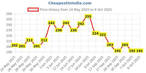 flipkart.com leosportz Adjustable Elbow Brace with Strap for Compression Sleeves Elbow Support leosportz Price History Graph from 24 May 2025 to 7 Oct 2025