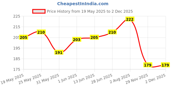 flipkart.com leosportz Adjustable Forearm Strengthener Wrist Exerciser Equipment for Upper Arm Hand Grip/Fitness Grip leosportz Price History Graph from 19 May 2025 to 1 Dec 2025