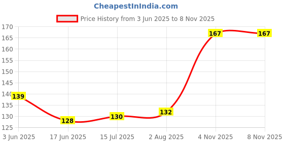 flipkart.com leosportz Adjustable Freestyle Wooden Skipping Rope Jump Rope Freestyle Skipping Rope leosportz Price History Graph from 3 Jun 2025 to 8 Nov 2025