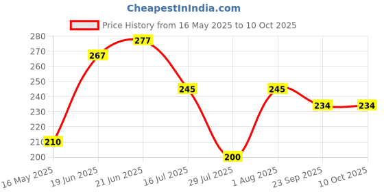 flipkart.com leosportz Adjustable Right shoulder PREMIUM QUALITY NEOPRENE Shoulder Support leosportz Price History Graph from 16 May 2025 to 10 Oct 2025