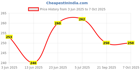 flipkart.com leosportz Agility Ladder 4 meter Speed Training Ladder with 10 Adjustable Rungs Speed Ladder leosportz Price History Graph from 3 Jun 2025 to 6 Oct 2025