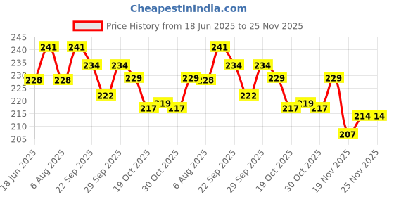 flipkart.com leosportz Agility Ladder 4 meter Speed Training Ladder with 16 Adjustable Rungs, for Soccer, Football, Sports Training - Includes Heavy Duty Carry Bag Speed Ladder leosportz Price History Graph from 18 Jun 2025 to 24 Nov 2025