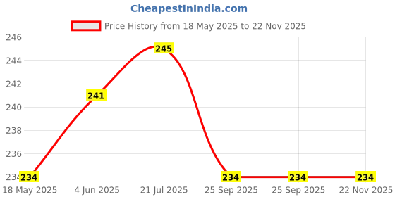 flipkart.com leosportz Agility Ladder 4meter Speed Training Ladder with 10 Adjustable Rungs, for Soccer, Football, Sports Training - Includes Heavy Duty Carry Bag Speed Ladder leosportz Price History Graph from 18 May 2025 to 22 Nov 2025