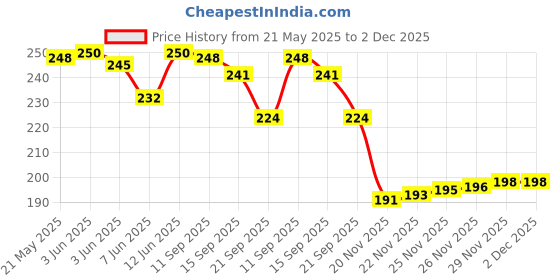 flipkart.com leosportz Arm Wrestling Strap New Attachment - Two Lengths in One Weight Lifting Bar leosportz Price History Graph from 21 May 2025 to 2 Dec 2025