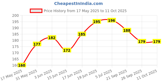 flipkart.com leosportz Bicycle Atom Mudguard with Reflective Tape, Black-Green Clip-on Clip-on Front & Rear Fender leosportz Price History Graph from 17 May 2025 to 10 Oct 2025