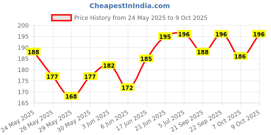 flipkart.com leosportz Bicycle Atom Mudguard with Reflective Tape, Black-Green Clip-on Clip-on Front & Rear Fender leosportz Price History Graph from 24 May 2025 to 9 Oct 2025
