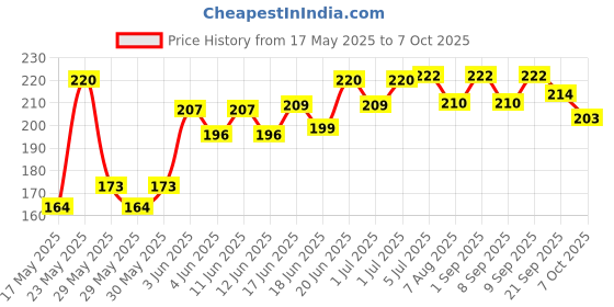 flipkart.com leosportz Bicycle Atom Mudguard with Reflective Tape Clip-on Front & Rear Fender leosportz Price History Graph from 17 May 2025 to 6 Oct 2025