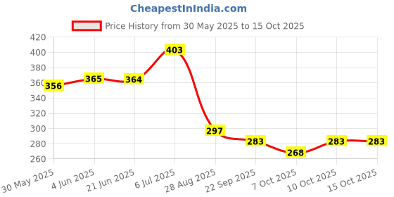 flipkart.com leosportz Bicycle Mobile Phone Bag with Touch Sensitivity Bicycle Phone Holder leosportz Price History Graph from 30 May 2025 to 15 Oct 2025