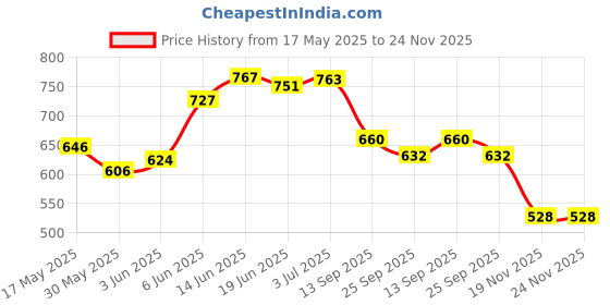 flipkart.com leosportz Bricks and Strap Set 2 Packs Eco Friendly Non Toxic with Belt Yoga Blocks leosportz Price History Graph from 17 May 2025 to 23 Nov 2025
