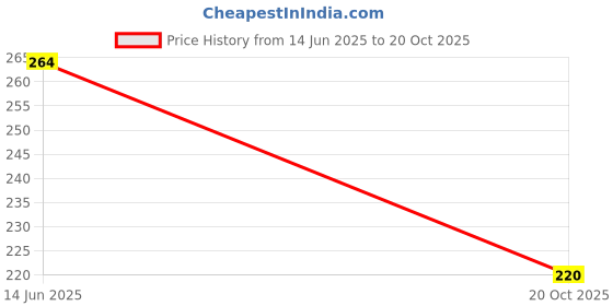 flipkart.com leosportz Calf Sleeve Sports Leg Support Calf Elastic Breathable Knitted Sports Wrap Guard Knee Support leosportz Price History Graph from 14 Jun 2025 to 20 Oct 2025