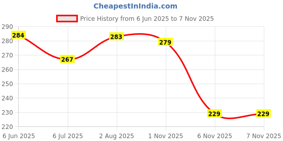 flipkart.com leosportz Calf Sleeve Sports Leg Support Calf Elastic Breathable Knitted Sports Wrap Guard Knee Support leosportz Price History Graph from 6 Jun 2025 to 6 Nov 2025