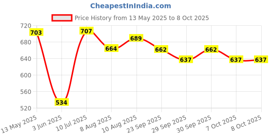 flipkart.com leosportz chess master Classic folding with lock check & Mate Durable chess board 40.64 cm Chess Board leosportz Price History Graph from 13 May 2025 to 7 Oct 2025