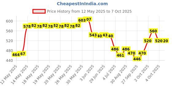 flipkart.com leosportz Classic folding with lock check & Mate Durable chess board 4 cm Chess Board leosportz Price History Graph from 12 May 2025 to 6 Oct 2025