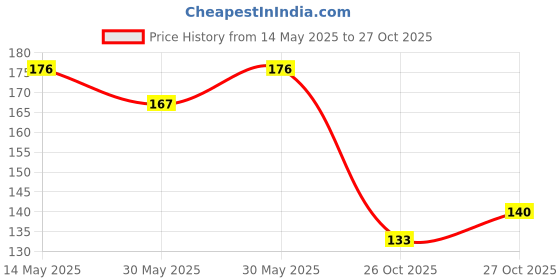 flipkart.com leosportz Cool Biker Motocross Stretchable Gloves Driving Gloves leosportz Price History Graph from 14 May 2025 to 27 Oct 2025
