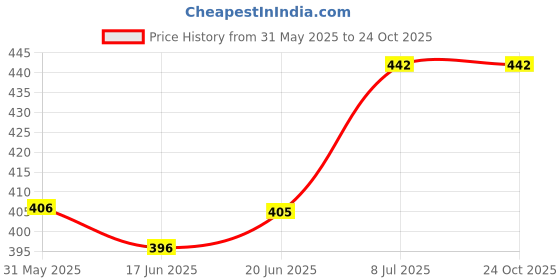 flipkart.com leosportz Cycle Light Tail Light for Cycle - 5 Mode Cycle Back Lights Rechargeable with USB LED Rear Break Light leosportz Price History Graph from 31 May 2025 to 24 Oct 2025
