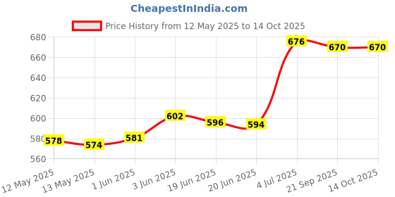 flipkart.com leosportz Dip Belt for Weightlifting, Weight Belt with Chain for Pullup Back / Lumbar Support leosportz Price History Graph from 12 May 2025 to 13 Oct 2025