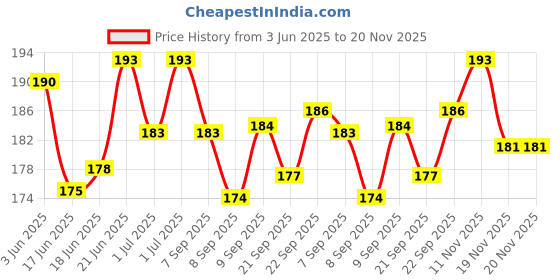 flipkart.com leosportz Durable quality AIR Steel Dart With Steel Tip (Pack of 6) Steel Steel Tip Dart leosportz Price History Graph from 3 Jun 2025 to 20 Nov 2025