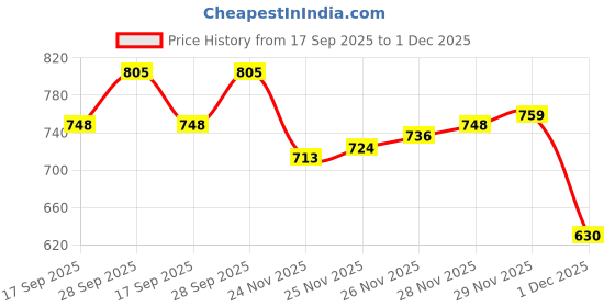 flipkart.com leosportz Focus kick pad Focus Pad leosportz Price History Graph from 17 Sep 2025 to 1 Dec 2025