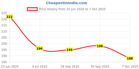 flipkart.com leosportz Gym Ankle Straps for Cable Machines attachment with heavy D-Double Ring Ankle Support leosportz Price History Graph from 25 Jun 2025 to 7 Oct 2025