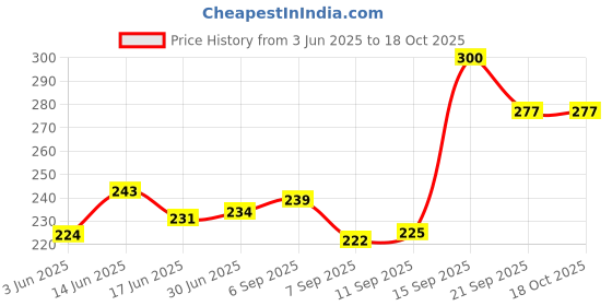flipkart.com Leosportz Imported Treadmill Safety Key, Universal Treadmill Magnet Security Lock PP-112 Price History Graph from 3 Jun 2025 to 17 Oct 2025