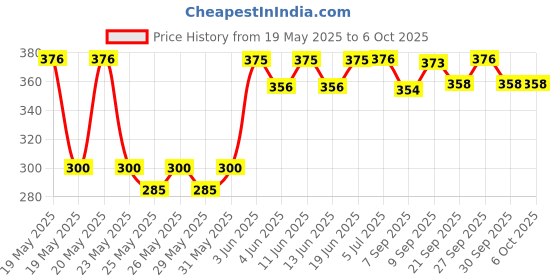 flipkart.com leosportz Intelligent Bicycle Computer Odometer Speedometer Wired Cyclocomputer Wired Cyclocomputer leosportz Price History Graph from 19 May 2025 to 5 Oct 2025