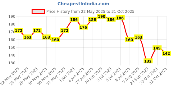flipkart.com leosportz Knee Cap Support Sleeve For Pain Relief Knee Support (Brown) Knee Support leosportz Price History Graph from 22 May 2025 to 30 Oct 2025
