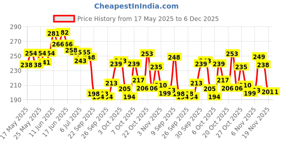 flipkart.com leosportz Motocross BREATHABLE FABRIC FOR RIDERS,BIKERS Riding Gloves leosportz Price History Graph from 17 May 2025 to 5 Dec 2025