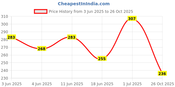 flipkart.com leosportz Motocross BREATHABLE FABRIC RIDING GLOVES FOR RIDERS,BIKERS Riding Gloves leosportz Price History Graph from 3 Jun 2025 to 26 Oct 2025
