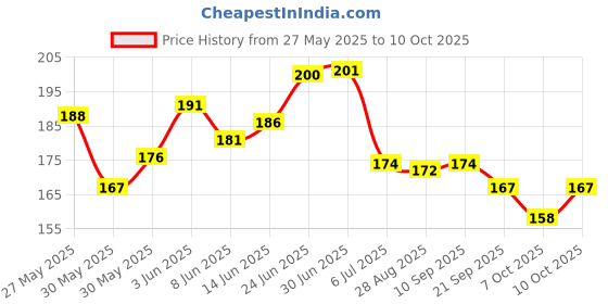 flipkart.com leosportz original neoprene long lasting perfect fit elbow brace elbow guard Elbow Support leosportz Price History Graph from 27 May 2025 to 10 Oct 2025