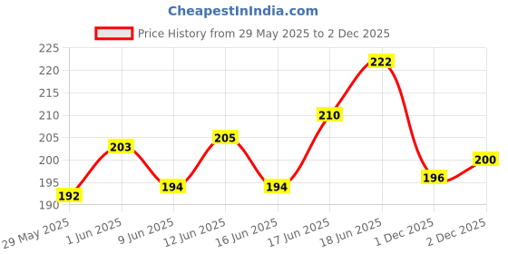 flipkart.com leosportz (pack of 2) Elbow Brace Compression Support Tendonitis, Tennis Elbow Elbow Support leosportz Price History Graph from 29 May 2025 to 2 Dec 2025