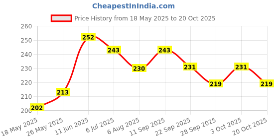 flipkart.com leosportz (pack of 2) Elbow Brace Compression Support Tendonitis, Tennis Elbow Elbow Support leosportz Price History Graph from 18 May 2025 to 20 Oct 2025
