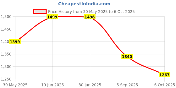 flipkart.com leosportz Pickleball Paddles Kit with 4 Balls & Portable Bag Pickleball Paddle leosportz Price History Graph from 30 May 2025 to 6 Oct 2025