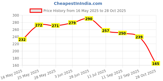 flipkart.com leosportz Sports Pain Relief knee sleeve knee cap knee guard Knee Support leosportz Price History Graph from 16 May 2025 to 28 Oct 2025
