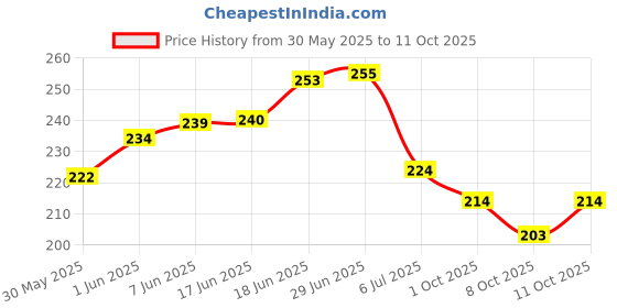 flipkart.com leosportz Swelling, Achilles Tendon & Ankle Brace Sleeve with Compression Ankle Support leosportz Price History Graph from 30 May 2025 to 11 Oct 2025