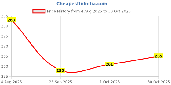 flipkart.com leosportz Tactical Gloves, Hard Knuckle Fingerless Half Finger Motorcycle Cycling Driving Gloves leosportz Price History Graph from 4 Aug 2025 to 30 Oct 2025