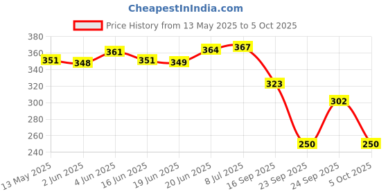 flipkart.com leosportz Tricep Rope - New Attachment - Two Lengths in One Triceps Bar leosportz Price History Graph from 13 May 2025 to 5 Oct 2025