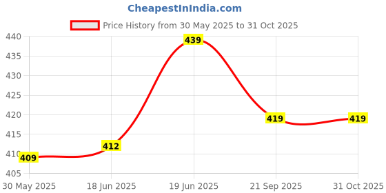 flipkart.com leosportz unbeatable quality AIR Steel Dart With Steel Tip (Pack of 12) Steel Steel Tip Dart leosportz Price History Graph from 30 May 2025 to 30 Oct 2025