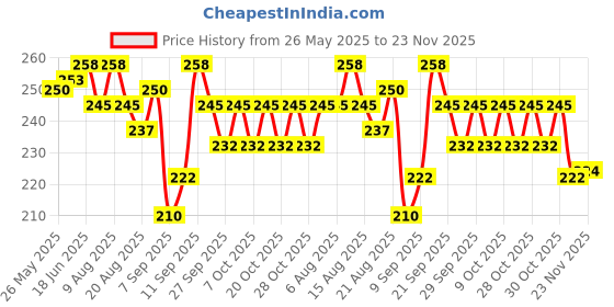 flipkart.com leosportz unbeatable quality AIR Steel Dart With Steel Tip (Pack of 6) Steel Steel Tip Dart leosportz Price History Graph from 26 May 2025 to 23 Nov 2025