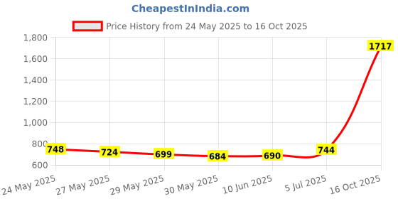 flipkart.com leosportz Universal Fit for Any Cycle | Quick Removable Tail Light with USB Charging Saddle leosportz Price History Graph from 24 May 2025 to 16 Oct 2025