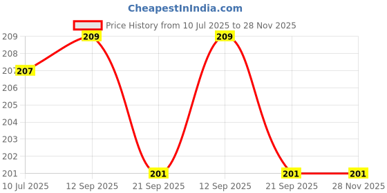 flipkart.com leosportz Weight lifting with foam handle provide extra stability to your wrist and palm Wrist Support leosportz Price History Graph from 10 Jul 2025 to 27 Nov 2025