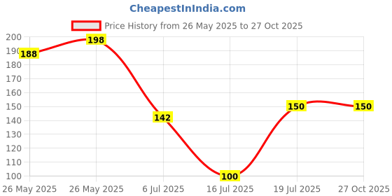 flipkart.com leosportz Workout Gloves with Wrist Support for Gym Workouts, Pull Ups Gym & Fitness Gloves leosportz Price History Graph from 26 May 2025 to 27 Oct 2025