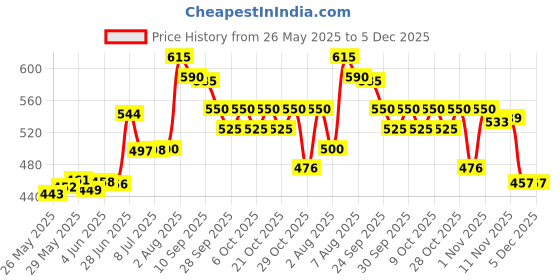 flipkart.com leosportz Yoga Blocks 2 Pack,High Density EVA Foam Yoga Exercise Bricks, Eco Friendly Yoga Blocks leosportz Price History Graph from 26 May 2025 to 4 Dec 2025